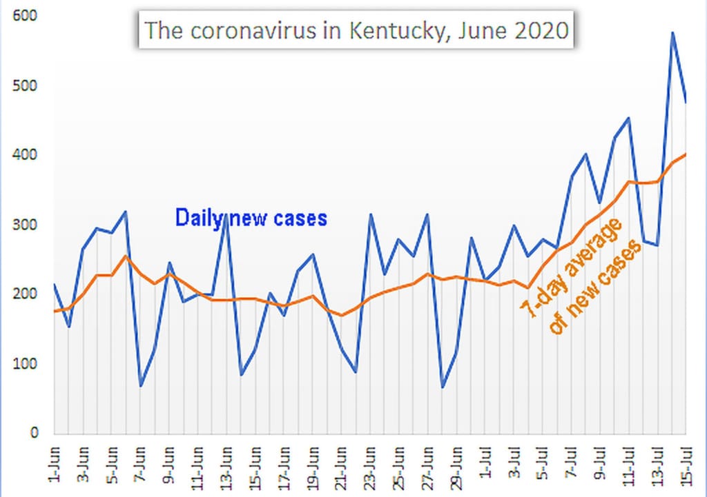 The state reported more than 400 newly confirmed COVID-19 cases for the fifth time in the last eight days, bringing the seven-day rolling average to a new high.