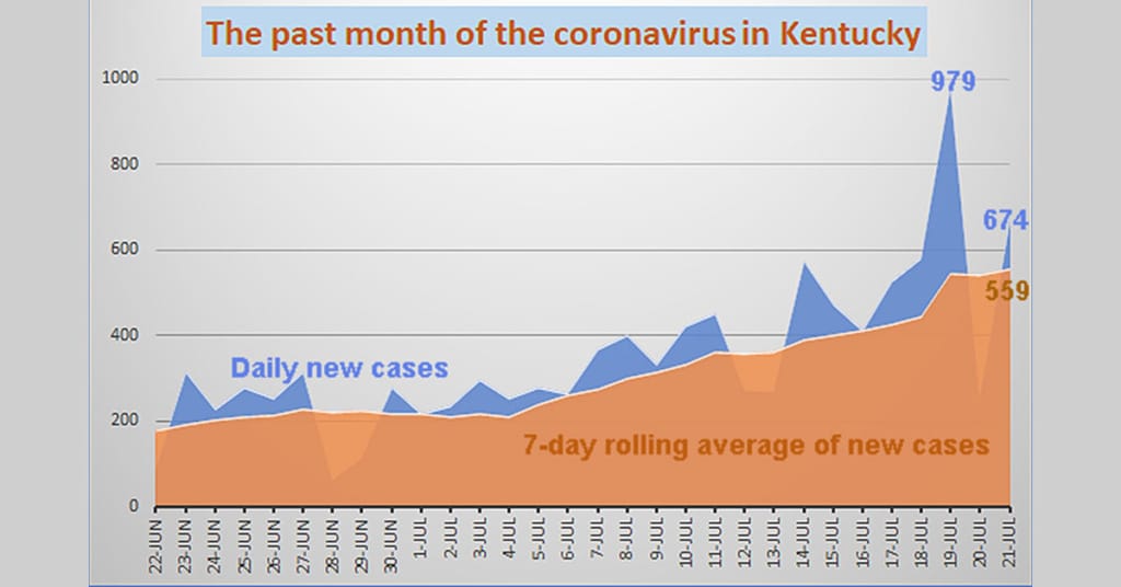 Kentucky coronavirus chart